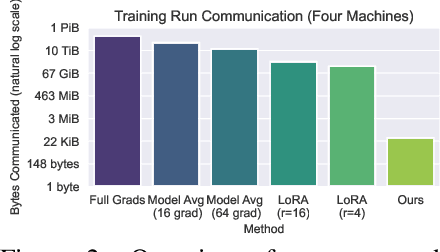 Figure 2 for Just One Byte : A Note on Low-Bandwidth Decentralized Language Model Finetuning Using Shared Randomness