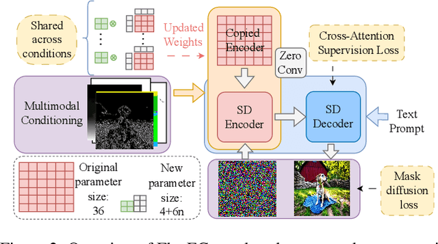 Figure 3 for FlexEControl: Flexible and Efficient Multimodal Control for Text-to-Image Generation