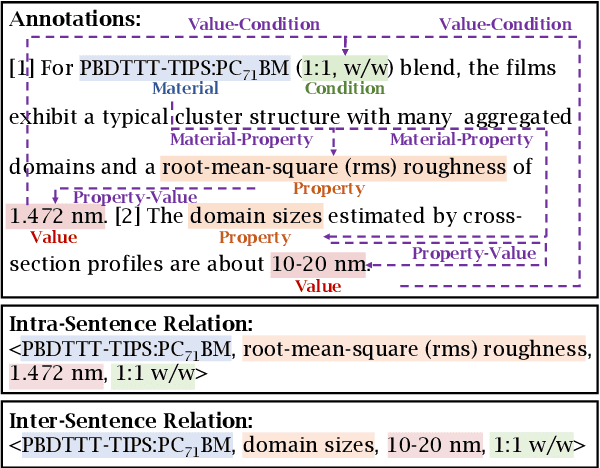 Figure 1 for PolyIE: A Dataset of Information Extraction from Polymer Material Scientific Literature