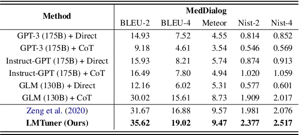 Figure 4 for LMTuner: An user-friendly and highly-integrable Training Framework for fine-tuning Large Language Models