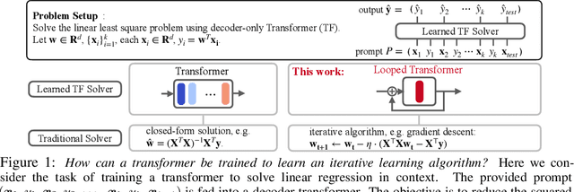 Figure 1 for Looped Transformers are Better at Learning Learning Algorithms