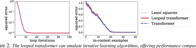 Figure 3 for Looped Transformers are Better at Learning Learning Algorithms