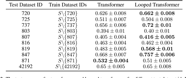 Figure 4 for Looped Transformers are Better at Learning Learning Algorithms