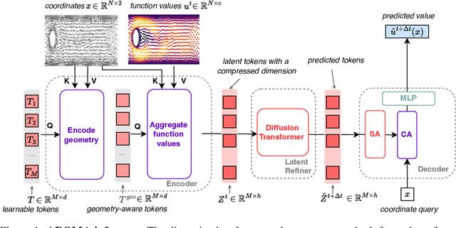 Figure 1 for AROMA: Preserving Spatial Structure for Latent PDE Modeling with Local Neural Fields