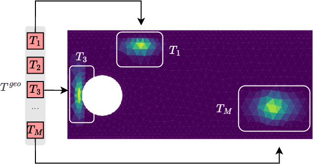 Figure 3 for AROMA: Preserving Spatial Structure for Latent PDE Modeling with Local Neural Fields