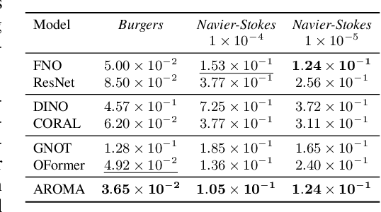 Figure 2 for AROMA: Preserving Spatial Structure for Latent PDE Modeling with Local Neural Fields