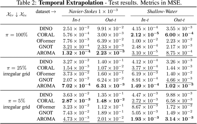 Figure 4 for AROMA: Preserving Spatial Structure for Latent PDE Modeling with Local Neural Fields