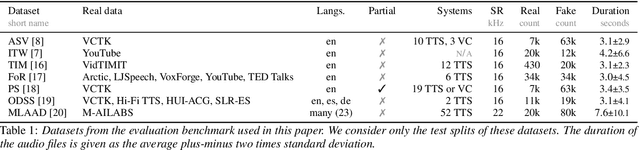 Figure 1 for Towards generalisable and calibrated synthetic speech detection with self-supervised representations