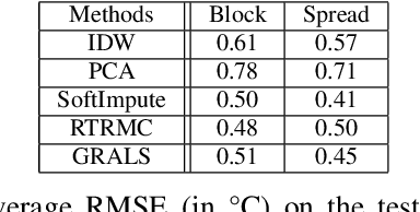 Figure 4 for Graph-Based Matrix Completion Applied to Weather Data