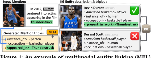 Figure 1 for KGMEL: Knowledge Graph-Enhanced Multimodal Entity Linking