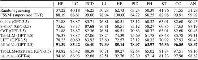 Figure 3 for SERVAL: Synergy Learning between Vertical Models and LLMs towards Oracle-Level Zero-shot Medical Prediction