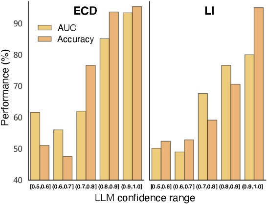 Figure 4 for SERVAL: Synergy Learning between Vertical Models and LLMs towards Oracle-Level Zero-shot Medical Prediction