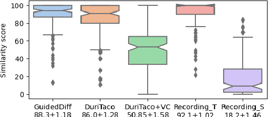 Figure 2 for Creating Personalized Synthetic Voices from Post-Glossectomy Speech with Guided Diffusion Models