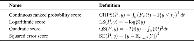 Figure 1 for Uncertainty Quantification for Regression using Proper Scoring Rules