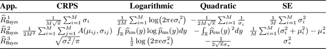 Figure 3 for Uncertainty Quantification for Regression using Proper Scoring Rules