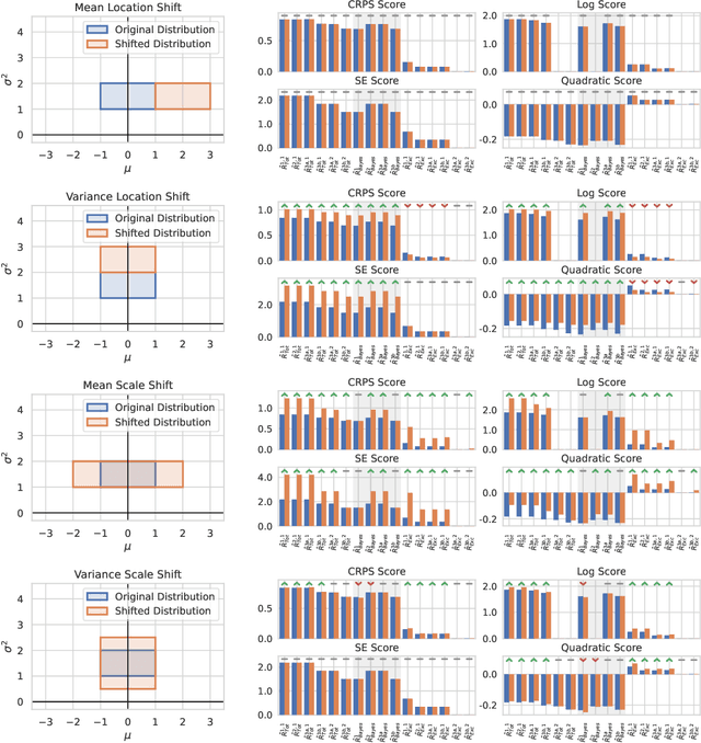 Figure 2 for Uncertainty Quantification for Regression using Proper Scoring Rules