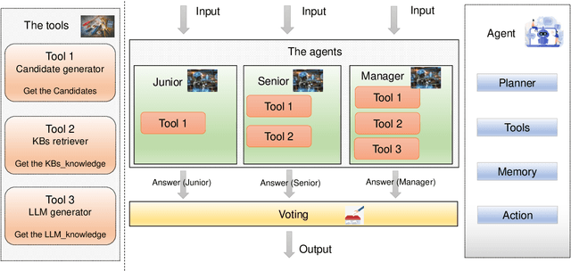 Figure 3 for Multi-Agents Based on Large Language Models for Knowledge-based Visual Question Answering