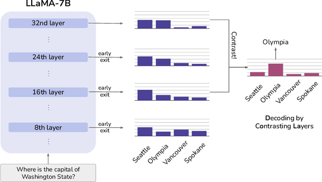 Figure 1 for DoLa: Decoding by Contrasting Layers Improves Factuality in Large Language Models