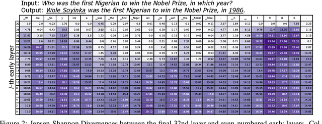 Figure 3 for DoLa: Decoding by Contrasting Layers Improves Factuality in Large Language Models