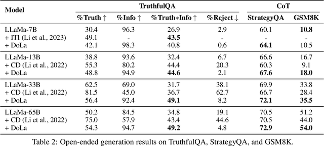 Figure 4 for DoLa: Decoding by Contrasting Layers Improves Factuality in Large Language Models