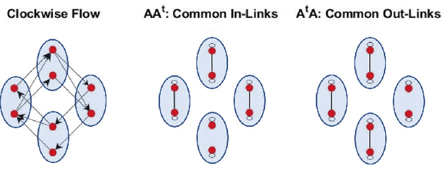 Figure 1 for Signal Variation Metrics and Graph Fourier Transforms for Directed Graphs