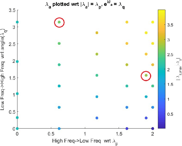 Figure 2 for Signal Variation Metrics and Graph Fourier Transforms for Directed Graphs