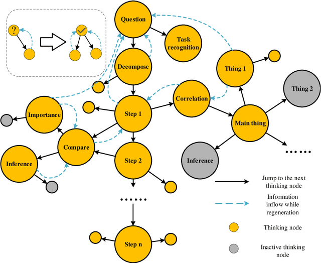 Figure 1 for MTMT: Consolidating Multiple Thinking Modes to Form a Thought Tree for Strengthening LLM