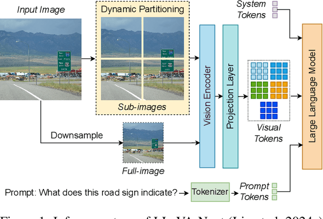 Figure 1 for HiRED: Attention-Guided Token Dropping for Efficient Inference of High-Resolution Vision-Language Models in Resource-Constrained Environments