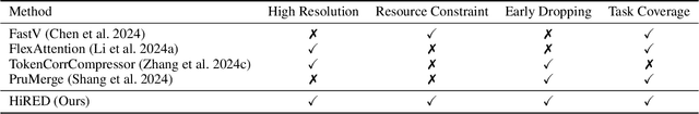 Figure 2 for HiRED: Attention-Guided Token Dropping for Efficient Inference of High-Resolution Vision-Language Models in Resource-Constrained Environments