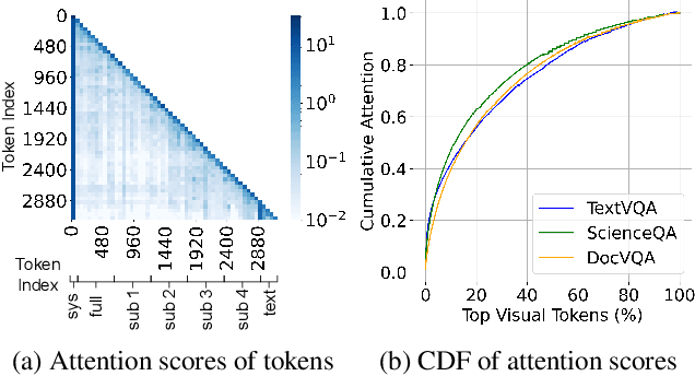 Figure 3 for HiRED: Attention-Guided Token Dropping for Efficient Inference of High-Resolution Vision-Language Models in Resource-Constrained Environments