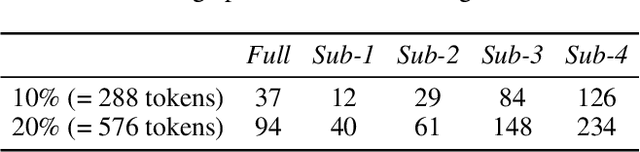 Figure 4 for HiRED: Attention-Guided Token Dropping for Efficient Inference of High-Resolution Vision-Language Models in Resource-Constrained Environments