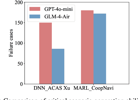 Figure 3 for Exploring Critical Testing Scenarios for Decision-Making Policies: An LLM Approach
