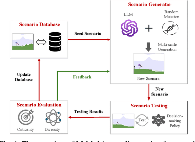 Figure 1 for Exploring Critical Testing Scenarios for Decision-Making Policies: An LLM Approach