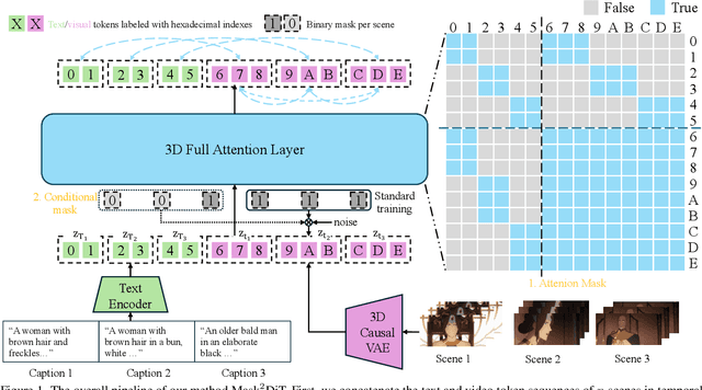 Figure 1 for Mask$^2$DiT: Dual Mask-based Diffusion Transformer for Multi-Scene Long Video Generation