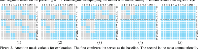 Figure 3 for Mask$^2$DiT: Dual Mask-based Diffusion Transformer for Multi-Scene Long Video Generation