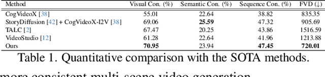 Figure 2 for Mask$^2$DiT: Dual Mask-based Diffusion Transformer for Multi-Scene Long Video Generation