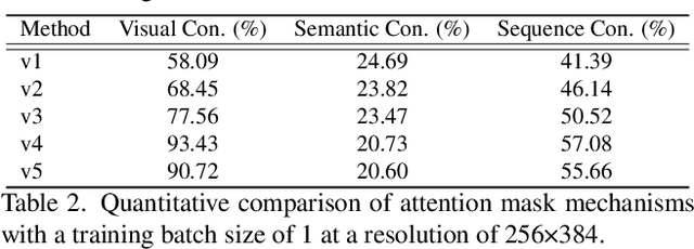 Figure 4 for Mask$^2$DiT: Dual Mask-based Diffusion Transformer for Multi-Scene Long Video Generation