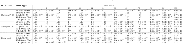 Figure 2 for Canonical and Noncanonical Hamiltonian Operator Inference