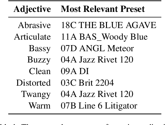 Figure 1 for Does it Chug? Towards a Data-Driven Understanding of Guitar Tone Description
