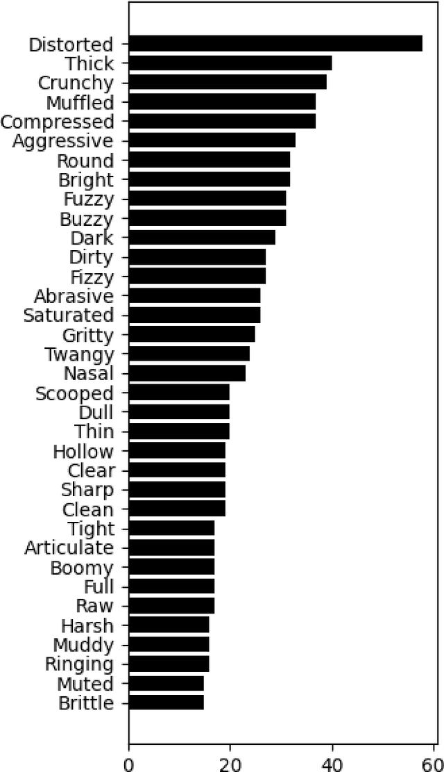 Figure 2 for Does it Chug? Towards a Data-Driven Understanding of Guitar Tone Description