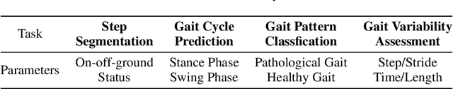 Figure 2 for GaitMotion: A Multitask Dataset for Pathological Gait Forecasting