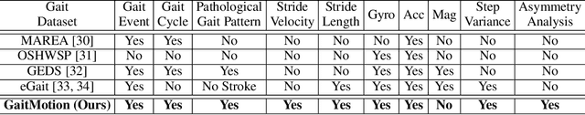 Figure 4 for GaitMotion: A Multitask Dataset for Pathological Gait Forecasting