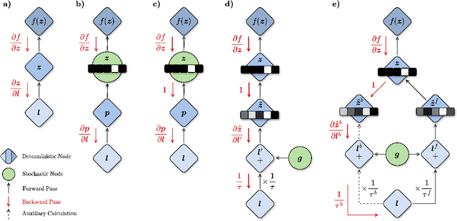 Figure 1 for Improving Discrete Optimisation Via Decoupled Straight-Through Gumbel-Softmax