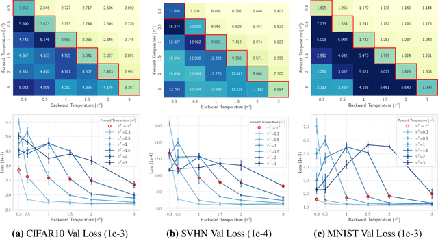 Figure 3 for Improving Discrete Optimisation Via Decoupled Straight-Through Gumbel-Softmax