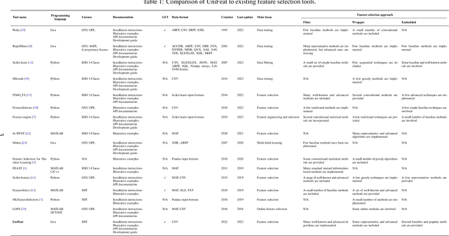 Figure 1 for Universal Feature Selection Tool (UniFeat): An Open-Source Tool for Dimensionality Reduction