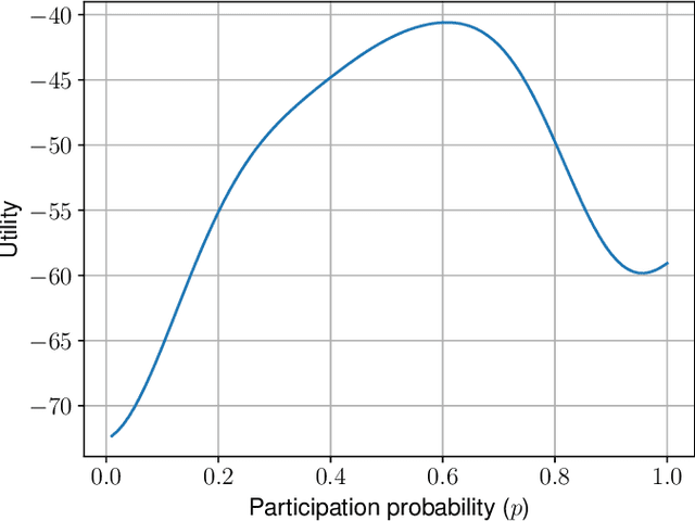 Figure 2 for Energy Minimization for Participatory Federated Learning in IoT Analyzed via Game Theory