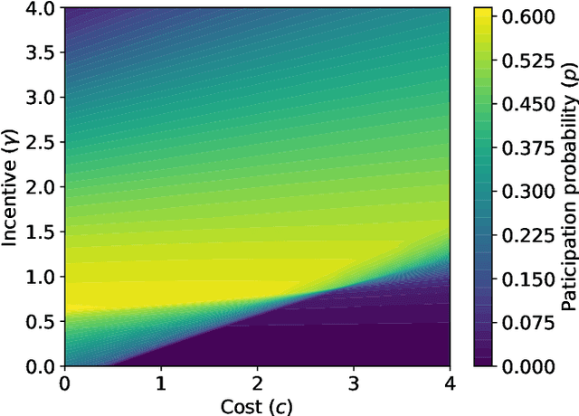 Figure 3 for Energy Minimization for Participatory Federated Learning in IoT Analyzed via Game Theory