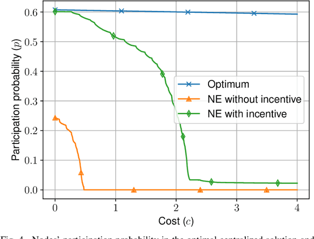 Figure 4 for Energy Minimization for Participatory Federated Learning in IoT Analyzed via Game Theory