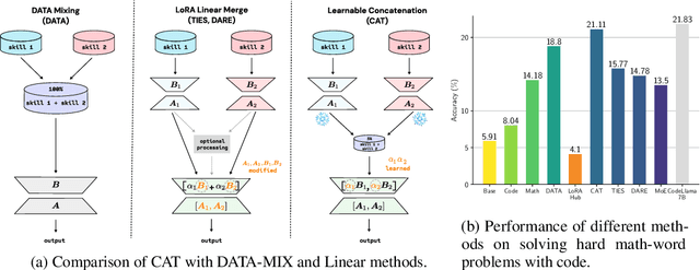 Figure 1 for LoRA Soups: Merging LoRAs for Practical Skill Composition Tasks