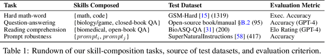 Figure 2 for LoRA Soups: Merging LoRAs for Practical Skill Composition Tasks
